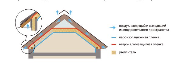 Утепление и вентиляция мансарды